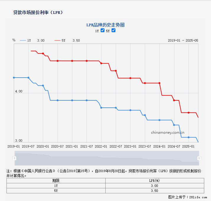 重磅！降息！桂林房贷利率3.0% - 凭祥生活资讯 - 凭祥28生活网 pingxiang.28life.net